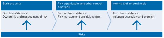 three lines of defence risks risico management